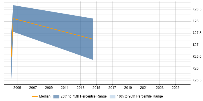 Contractor hourly rate distribution trend for Service Manager job vacancies in Suffolk