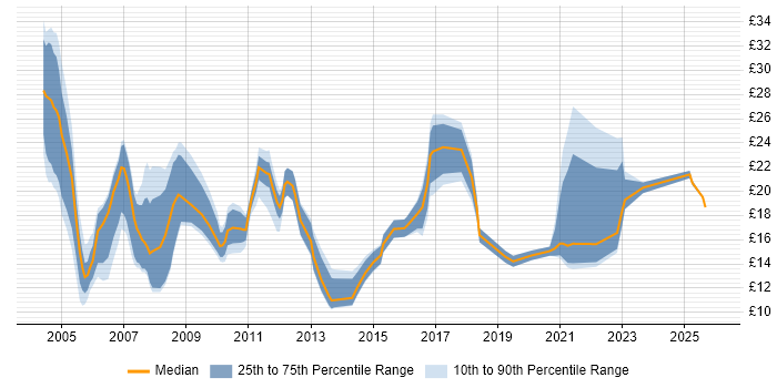 Contractor hourly rate distribution trend for jobs in Suffolk citing Social Skills