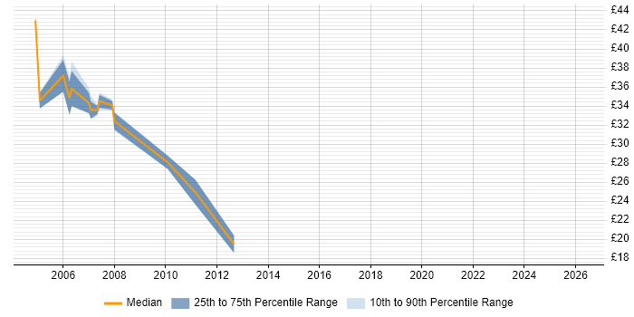 Contractor hourly rate distribution trend for Software Developer job vacancies in Suffolk