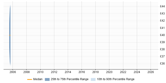 Contractor hourly rate distribution trend for Software Development Engineer job vacancies in Suffolk