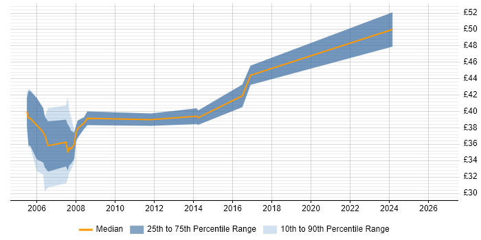 Contractor hourly rate distribution trend for Software Engineer job vacancies in Suffolk