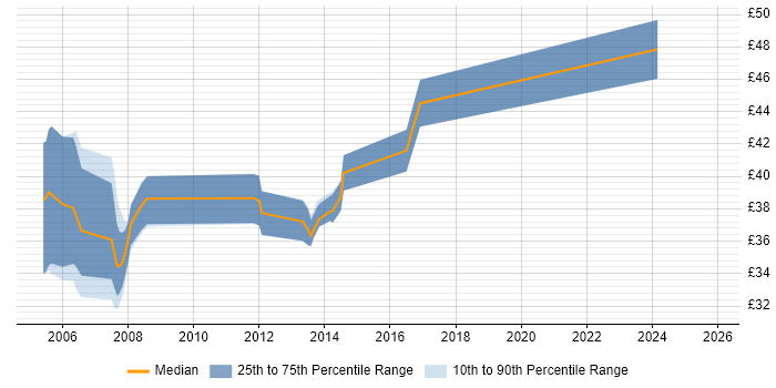 Contractor hourly rate distribution trend for jobs in Suffolk citing Software Engineering Contractor hourly rate distribution trend for jobs in Suffolk citing Software Engineering