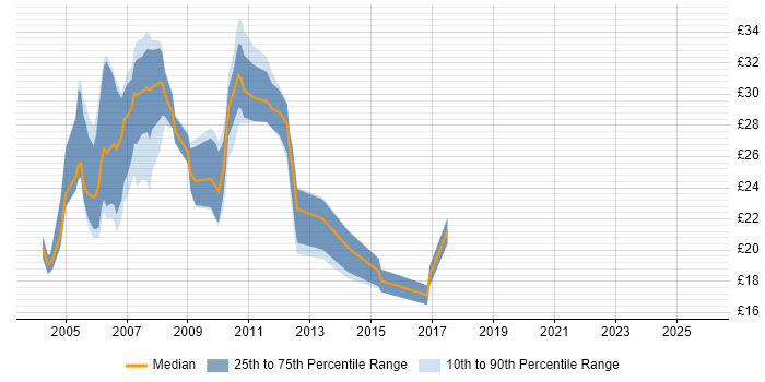 Contractor hourly rate distribution trend for jobs in Suffolk citing SQL Server
