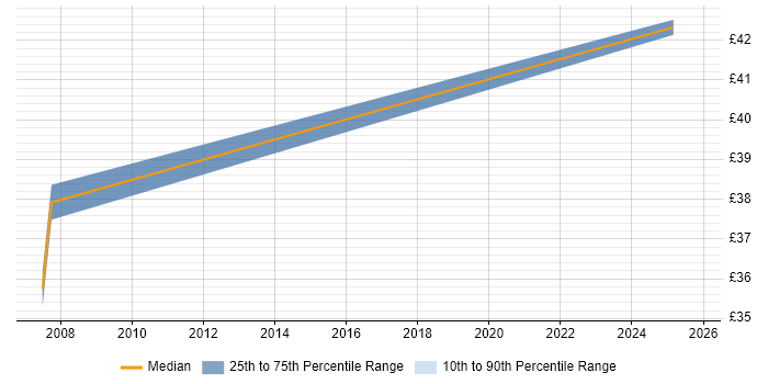 Contractor hourly rate distribution trend for jobs in Suffolk citing Stakeholder Management