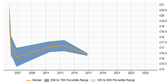 Contractor hourly rate distribution trend for jobs in Suffolk citing Statistics
