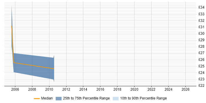 Contractor hourly rate distribution trend for jobs in Suffolk citing System Integration Testing