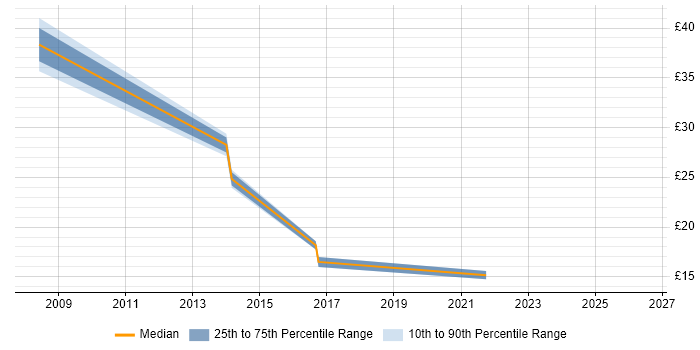 Contractor hourly rate distribution trend for Systems Analyst job vacancies in Suffolk