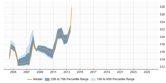Contractor hourly rate distribution trend for jobs in Suffolk citing TCP/IP
