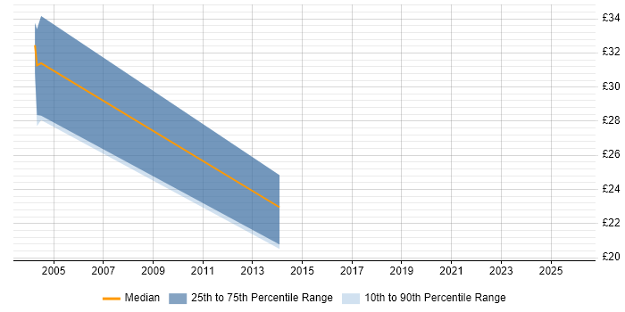 Contractor hourly rate distribution trend for Team Leader job vacancies in Suffolk