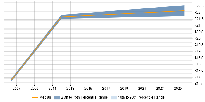 Contractor hourly rate distribution trend for Technical Engineer job vacancies in Suffolk