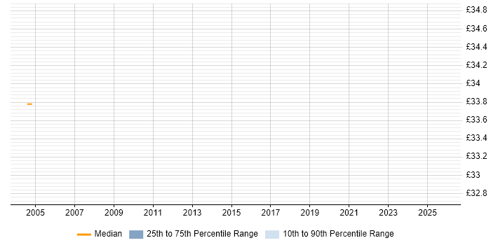 Contractor hourly rate distribution trend for jobs in Suffolk citing Technical Leadership