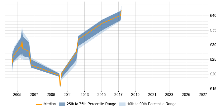 Contractor hourly rate distribution trend for Test Engineer job vacancies in Suffolk