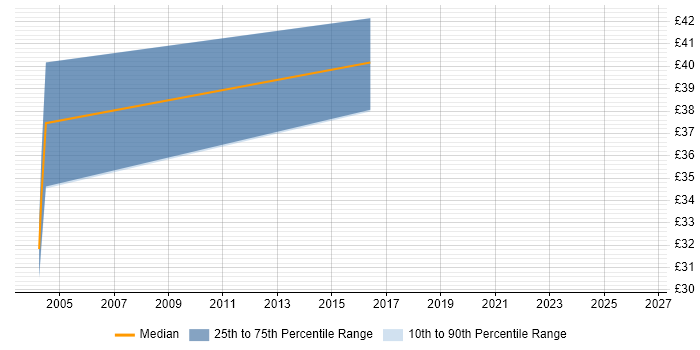 Contractor hourly rate distribution trend for Test Leader job vacancies in Suffolk