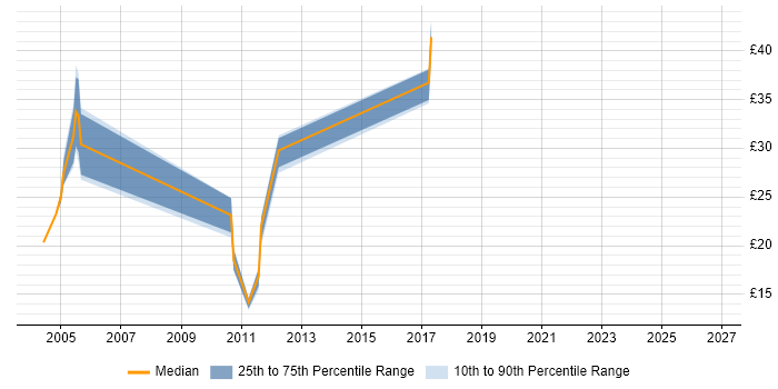 Contractor hourly rate distribution trend for jobs in Suffolk citing Test Scripting