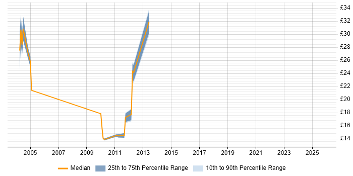Contractor hourly rate distribution trend for jobs in Suffolk citing Test Strategy Contractor hourly rate distribution trend for jobs in Suffolk citing Test Strategy