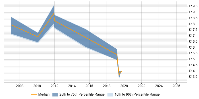 Contractor hourly rate distribution trend for jobs in Suffolk citing Thin Client