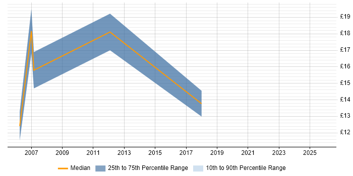 Contractor hourly rate distribution trend for jobs in Suffolk citing Time Management