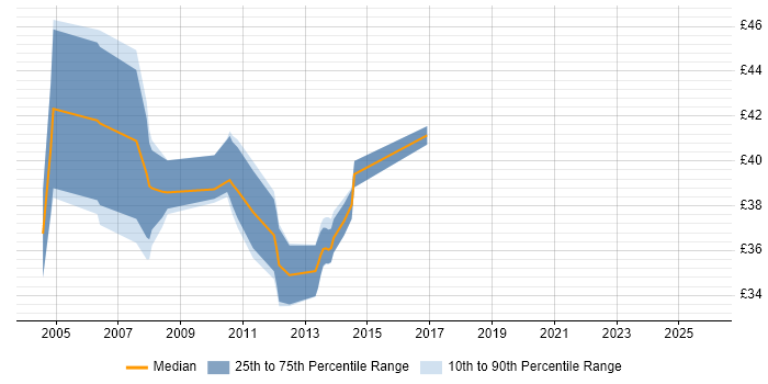 Contractor hourly rate distribution trend for jobs in Suffolk citing UML