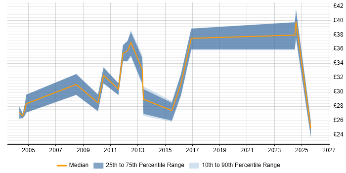 Contractor hourly rate distribution trend for jobs in Suffolk citing Validation