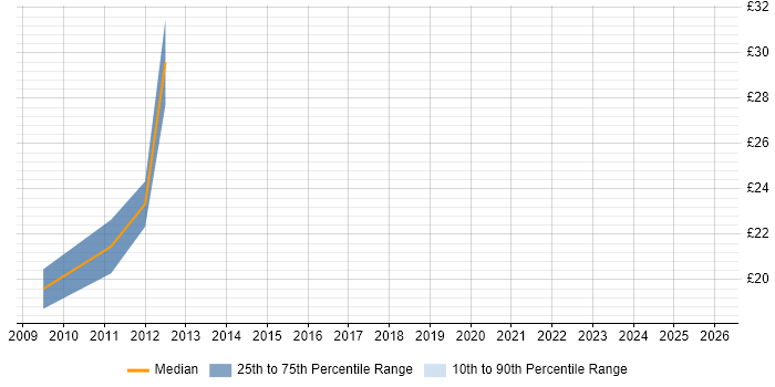 Contractor hourly rate distribution trend for jobs in Suffolk citing VMware ESXi