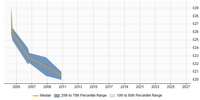 Contractor hourly rate distribution trend for Voice Engineer job vacancies in Suffolk