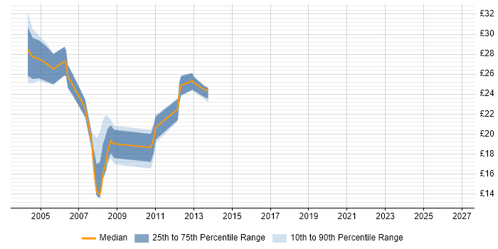 Contractor hourly rate distribution trend for jobs in Suffolk citing VoIP