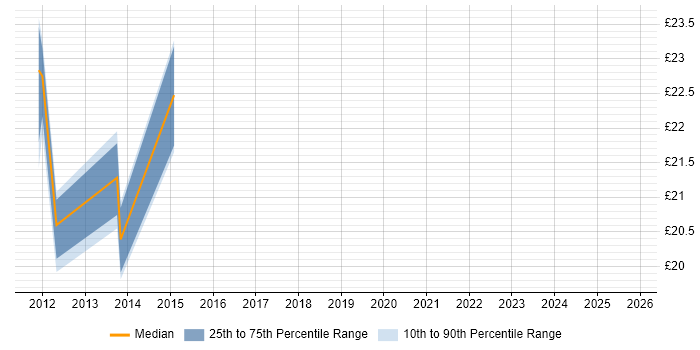 Contractor hourly rate distribution trend for jobs in Suffolk citing vSphere