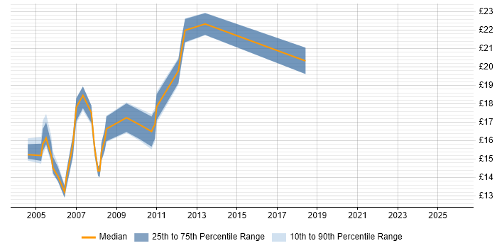 Contractor hourly rate distribution trend for jobs in Suffolk citing WAN