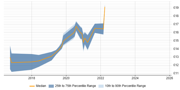 Contractor hourly rate distribution trend for jobs in Suffolk citing Windows 10 Contractor hourly rate distribution trend for jobs in Suffolk citing Windows 10