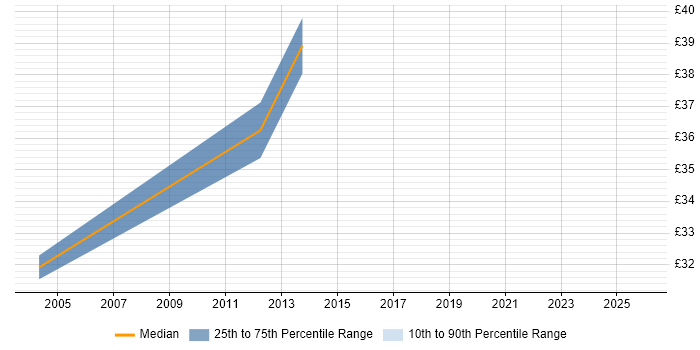 Contractor hourly rate distribution trend for jobs in Suffolk citing WLAN