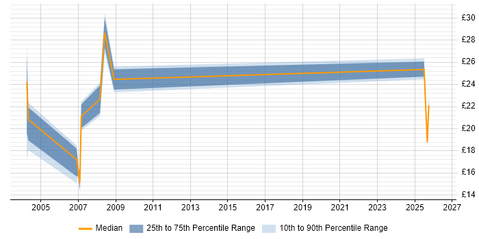 Contractor hourly rate distribution trend for jobs in Suffolk citing Workflow