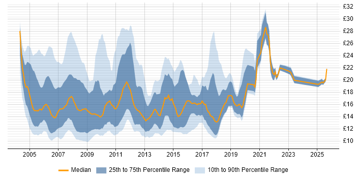 Contractor hourly rate distribution trend for Support Analyst job vacancies in the East of England