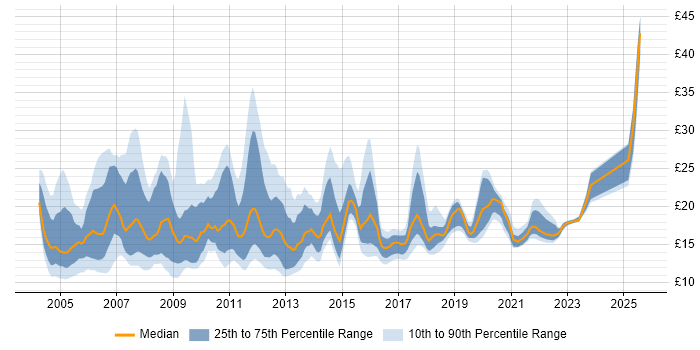 Contractor hourly rate distribution trend for Support Engineer job vacancies in the East of England