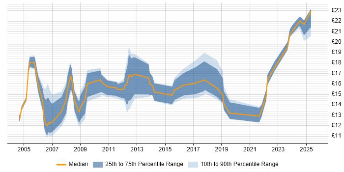 Contractor hourly rate distribution trend for Support Officer job vacancies in the East of England