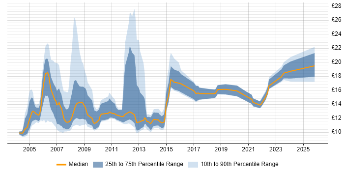 Contractor hourly rate distribution trend for Support Technician job vacancies in the East of England
