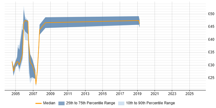 Contractor hourly rate distribution trend for jobs in the East of England citing Sybase