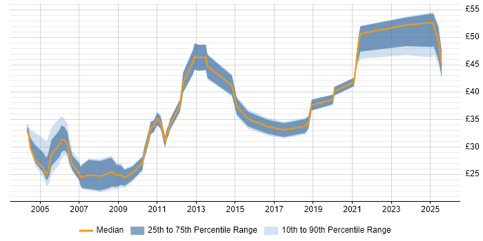 Contractor hourly rate distribution trend for jobs in the East of England citing System Testing Contractor hourly rate distribution trend for jobs in the East of England citing System Testing
