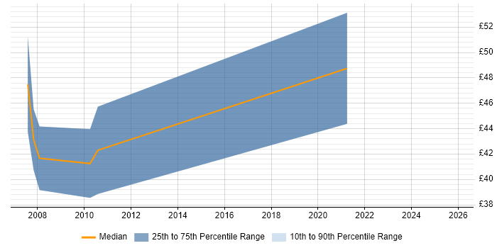 Contractor hourly rate distribution trend for jobs in the East of England citing SystemC