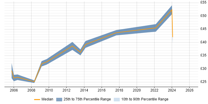 Contractor hourly rate distribution trend for Systems Integration Engineer job vacancies in the East of England