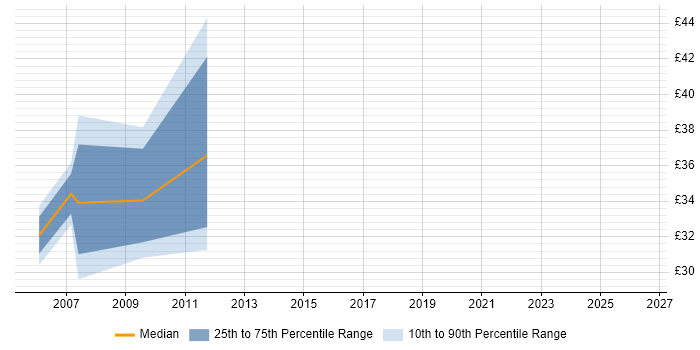 Contractor hourly rate distribution trend for Systems Programmer job vacancies in the East of England