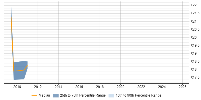 Contractor hourly rate distribution trend for SystmOne Trainer job vacancies in the East of England