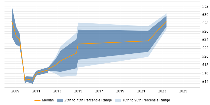 Contractor hourly rate distribution trend for jobs in the East of England citing SystmOne