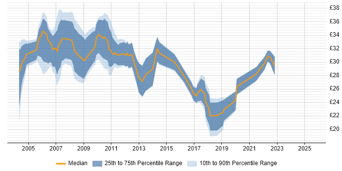 Contractor hourly rate distribution trend for jobs in the East of England citing T-SQL