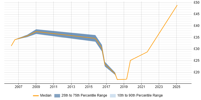 Contractor hourly rate distribution trend for jobs in the East of England citing Task Automation