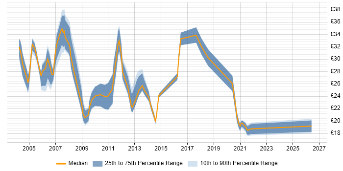 Contractor hourly rate distribution trend for Team Leader job vacancies in the East of England