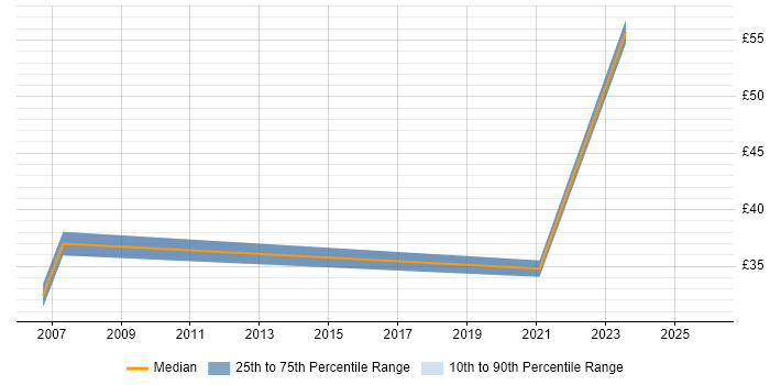 Contractor hourly rate distribution trend for jobs in the East of England citing Team-Oriented Environment