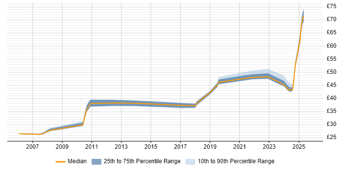Contractor hourly rate distribution trend for jobs in the East of England citing Teamcenter