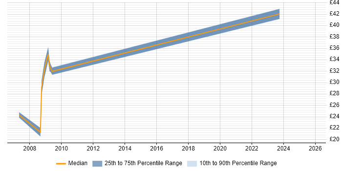 Contractor hourly rate distribution trend for jobs in the East of England citing Tech Ops
