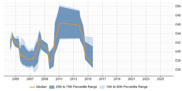 Contractor hourly rate distribution trend for Technical Architect job vacancies in the East of England