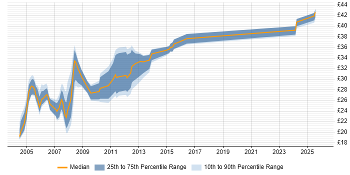 Contractor hourly rate distribution trend for Technical Author job vacancies in the East of England